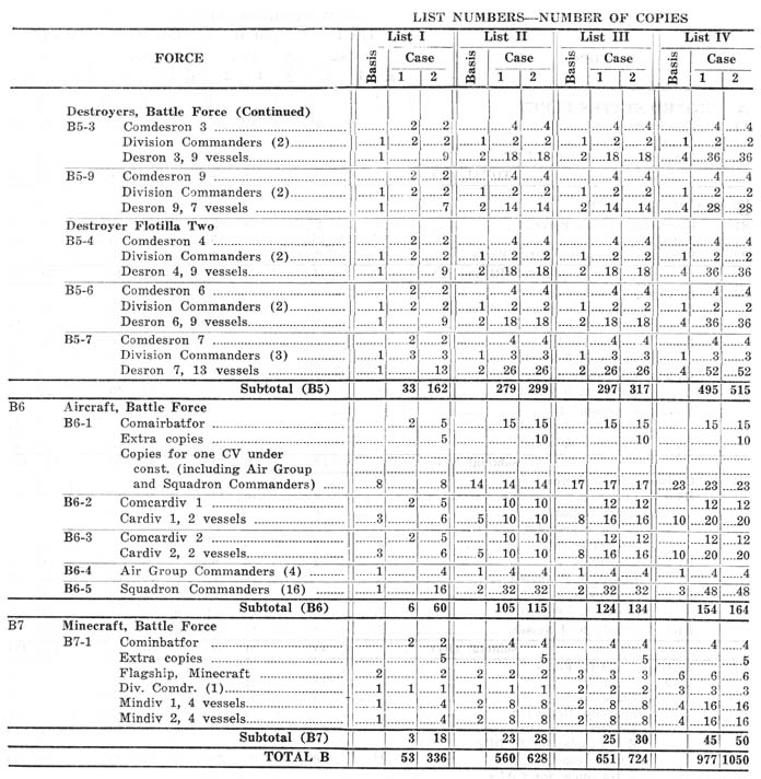 ResearcherLarge 1939 US Navy Mail Distribution List Memo